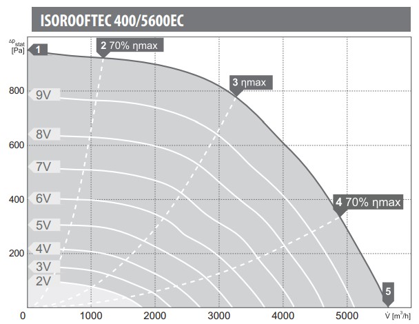 Wydajność harmann isorooftec 400/5600EC